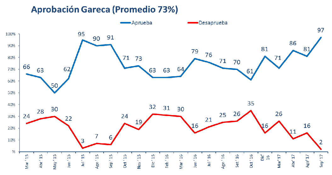 aprobacion gareca