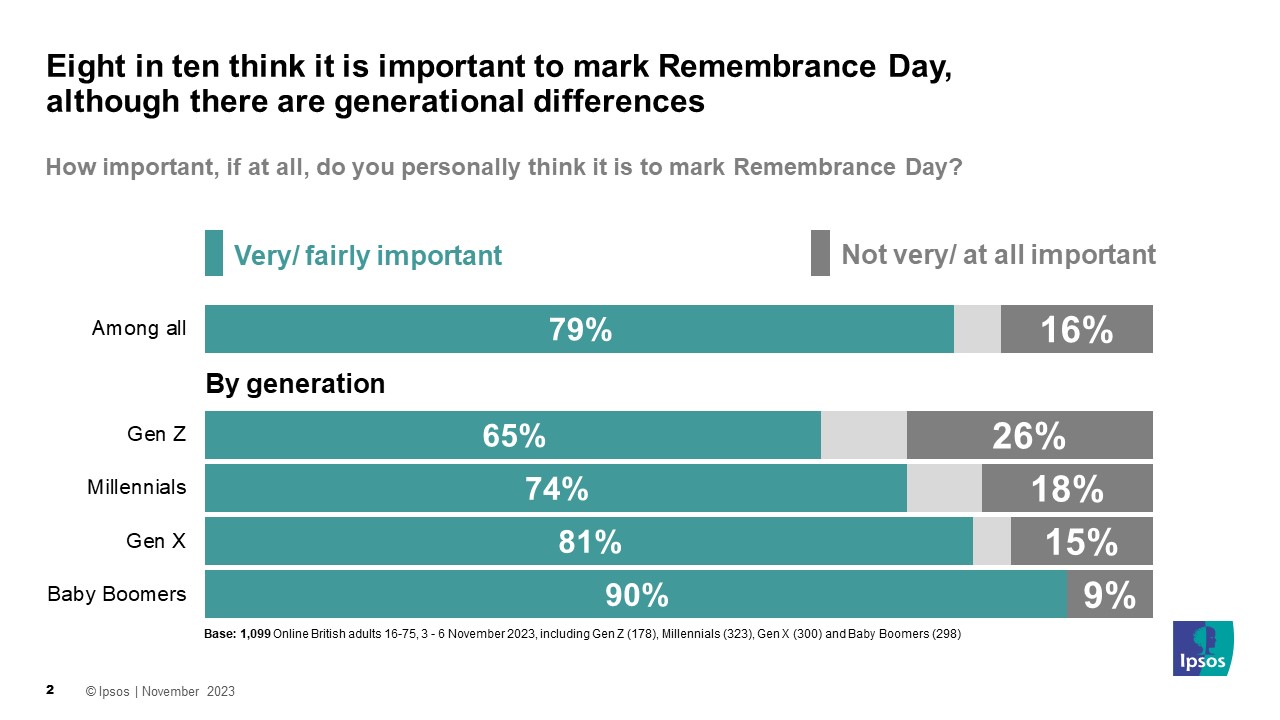 Ipsos Chart: Eight in ten think it is important to mark Remembrance Day, although there are generational differences  Q: How important, if at all, do you personally think it is to mark Remembrance Day? (% Very/Fairly important)  Among all 79% Gen Z 65% Millennials 74% Gen X 81% Baby Boomers 90%