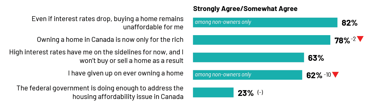 82% of Canadians who don’t own a home say buying one remains unaffordable, a strong majority (78%) agree that owning a home in Canada is now only for the rich, and just over six in ten (63%) say they will stay on the sidelines of the market due to high interest rates, shelving their dreams of ownership or climbing the property ladder. Just one-quarter (23%) agree the federal government is doing enough to address housing affordability in Canada.