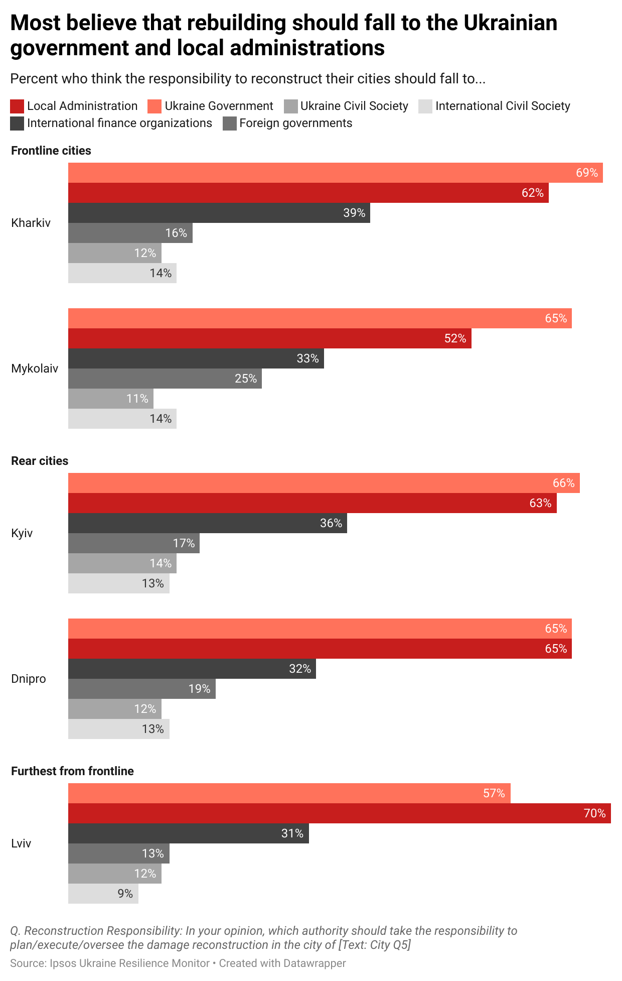 Most believe that rebuilding should fall to the Ukrainian government and local administrations