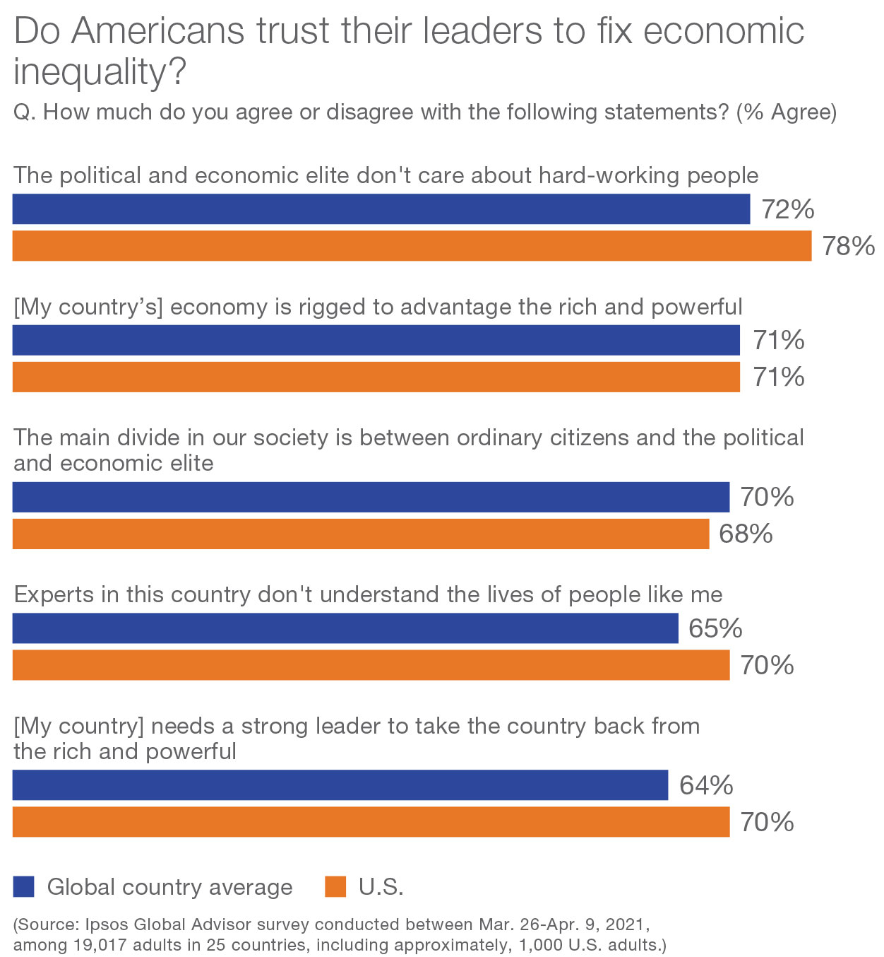Do Americans trust their leaders to fix economic inequality?