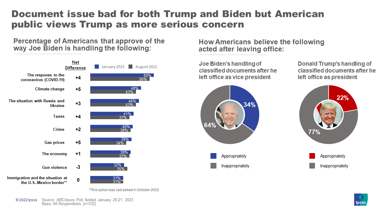 Lydig Faderlig sammensmeltning Document issue bad for both Trump and Biden but American public views Trump  as more serious concern | Ipsos