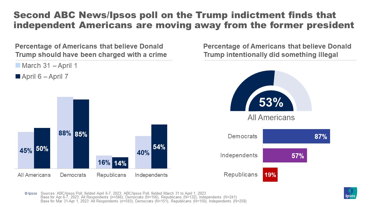 What The Polls Say After Trump's Second Indictment