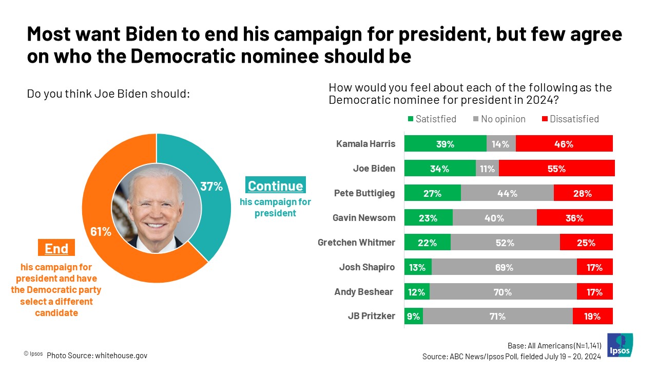 Most want Biden to end his campaign for president , but few agree on who the Democraic nominee should be