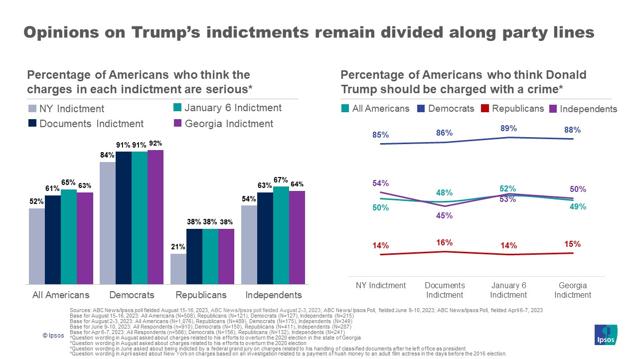 What The Polls Say After Trump's Second Indictment