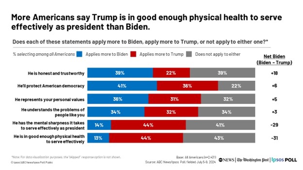 Most Americans say Trump is in good enough physical health to serve effectively as president than Biden