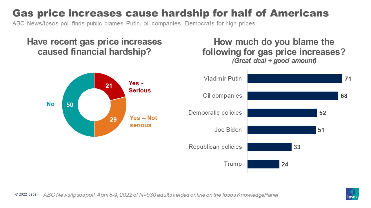 Image shows 2 different charts of Americans' opinions on "Have recent gas price increases caused financial hardship" "and "How much do you blame the following for gas price increases"