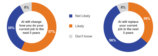 Among workers, 57% expect AI to change the way they do their current job and 36% expect it to replace their current job.