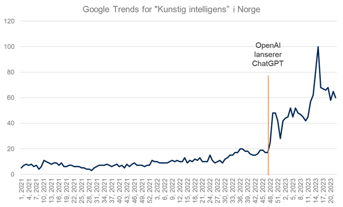 Google Search Trends for "kunstig intelligens" i Norge.