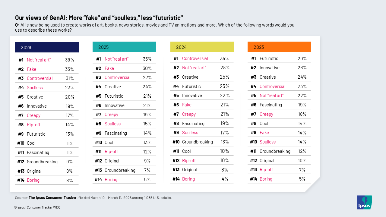 Chart showing that negative AI words have risen since 2023