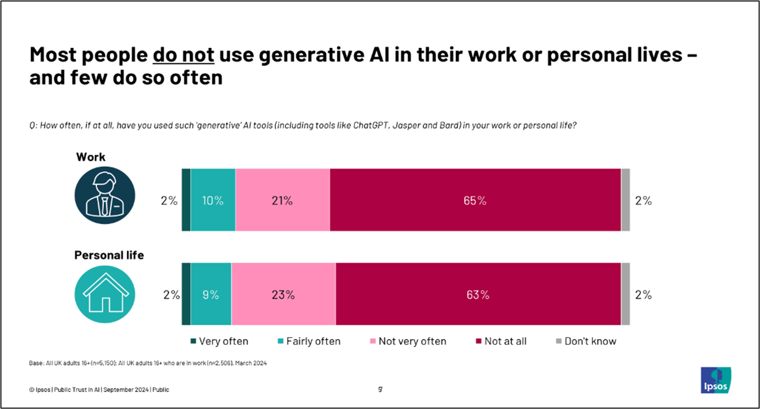 Most people do not use generative AI in their work or personal lives - a few do so often