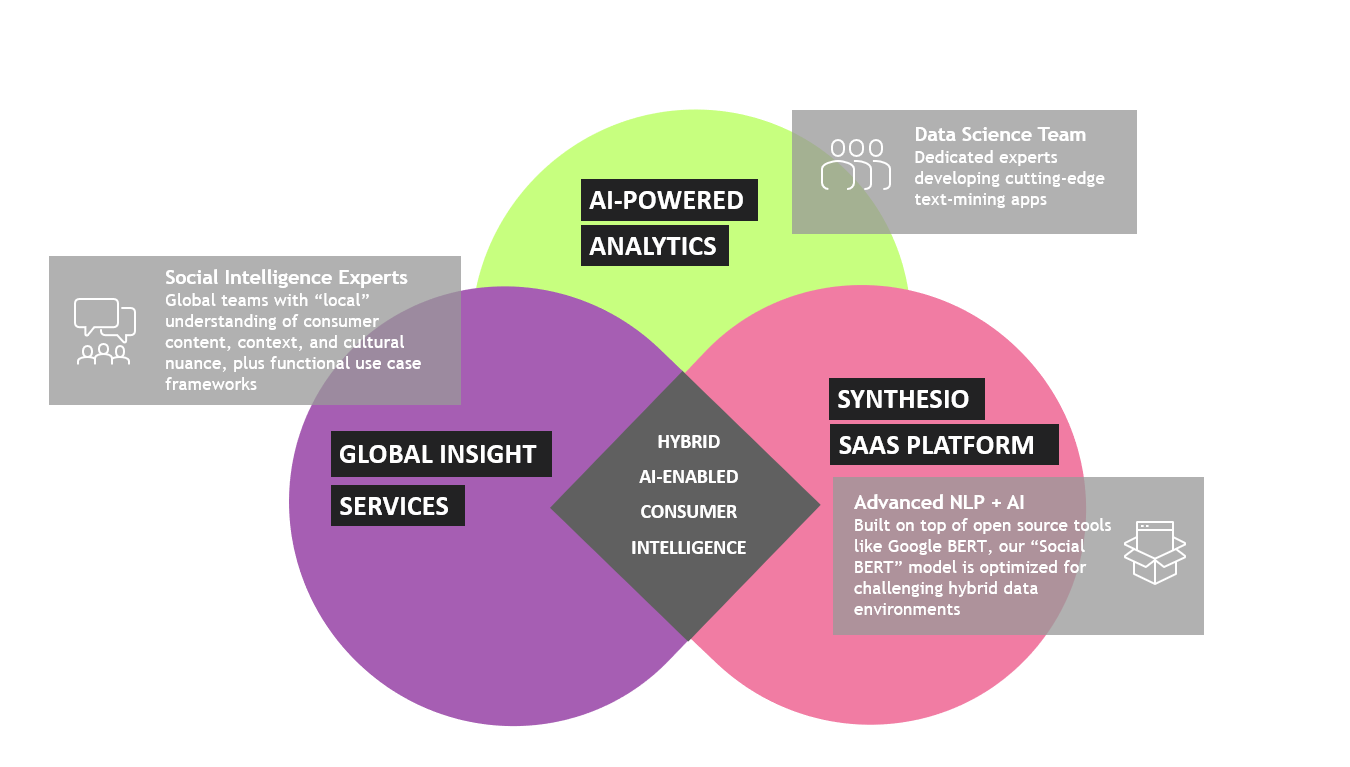 AI-Powered analytics | Insight services | Synthesio | Ipsos