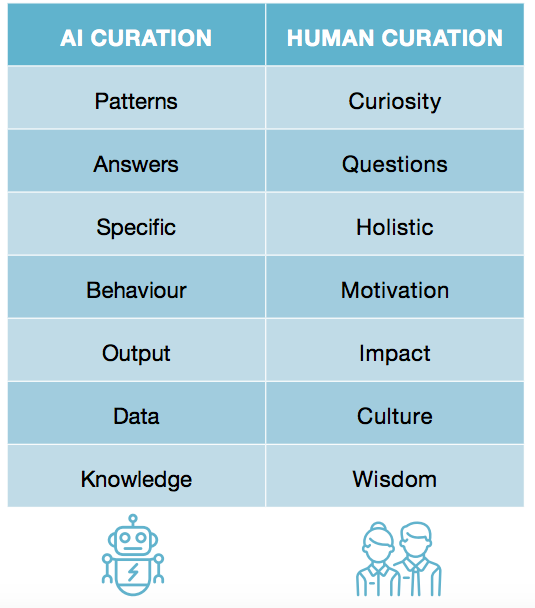 Uit het whitepaper “Human Curation in an AI world”: de grootste verschillen en aanvullende kwaliteiten van AI en human curation.