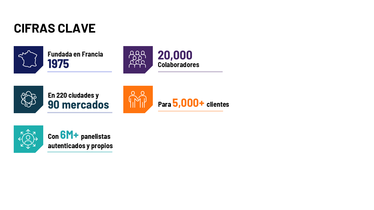 Sobre Ipsos - Cifras clave - Fundada en Francia: 1975. 20 000 colaboradores. En 220 ciudades y 90 mercados. Para 5000 clientes. Con más de 6 millones de panelistas autenticados y propios.