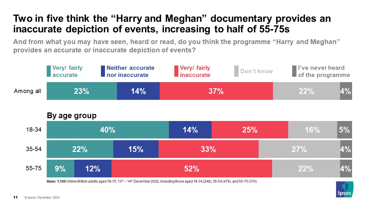 Two in five think the “Harry and Meghan” documentary provides an inaccurate depiction of events, increasing to half of 55-75s