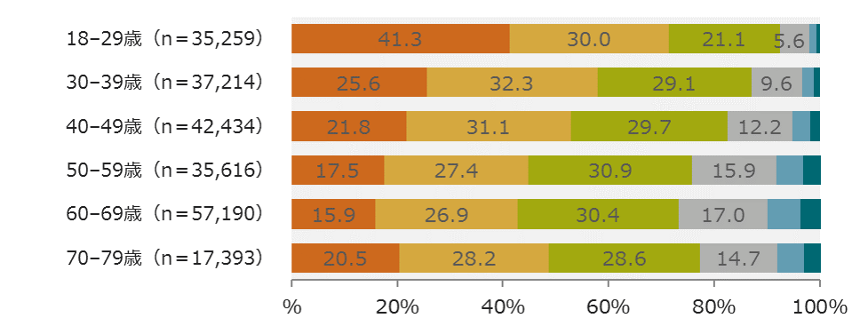 creditcard_active_users_by_age