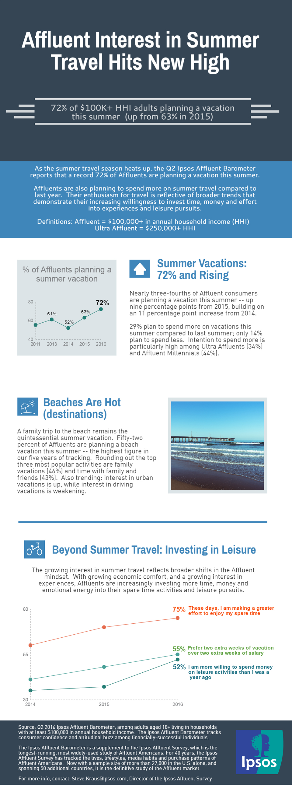 Affluent summer travel infographic