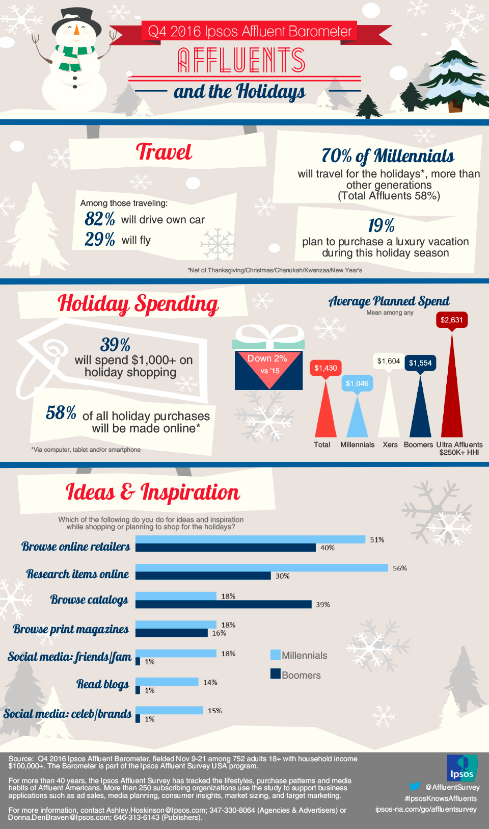 US Affluents and the holidays