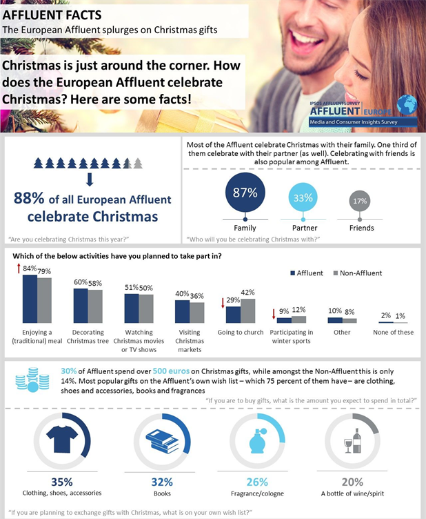 The European Affluent splurges on Christmas gifts