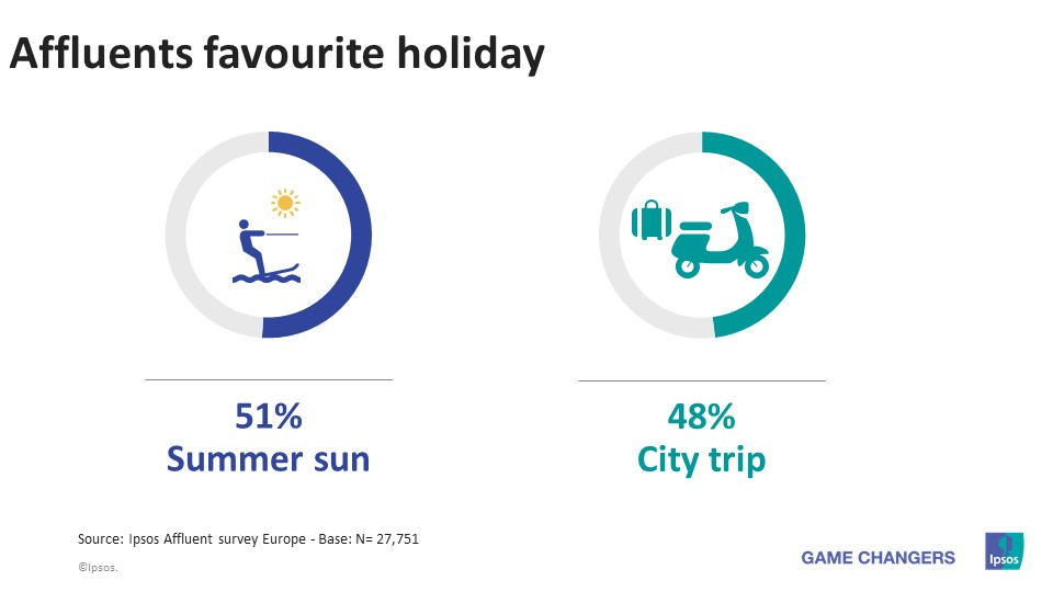 Affluents favourite holidays