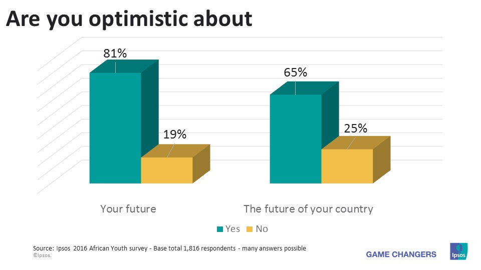 African are optimistic about tomorrow