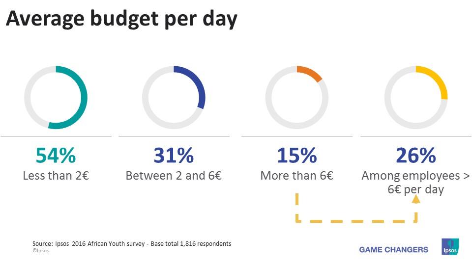 African average budget per day