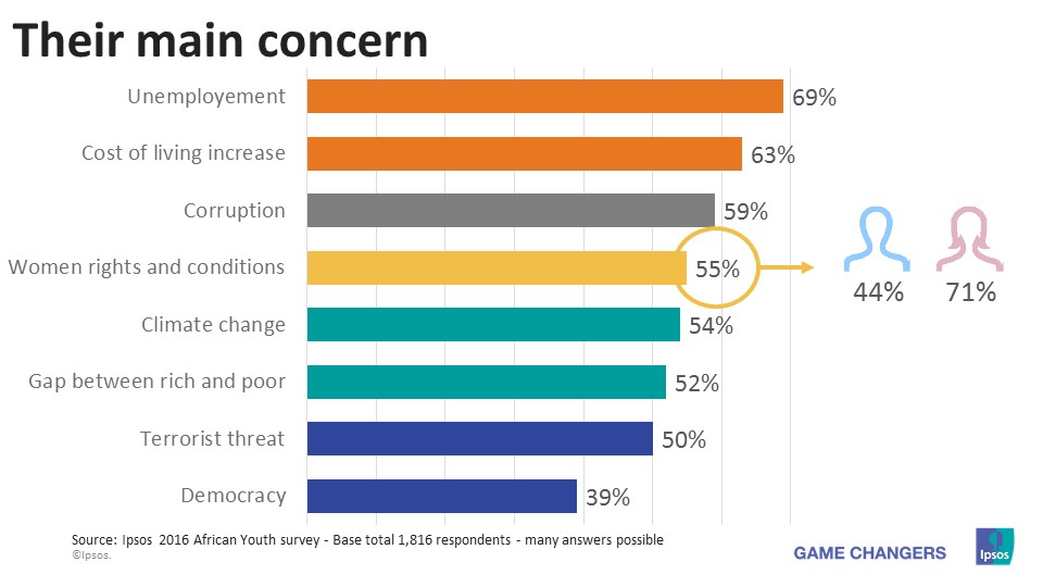 African main concern