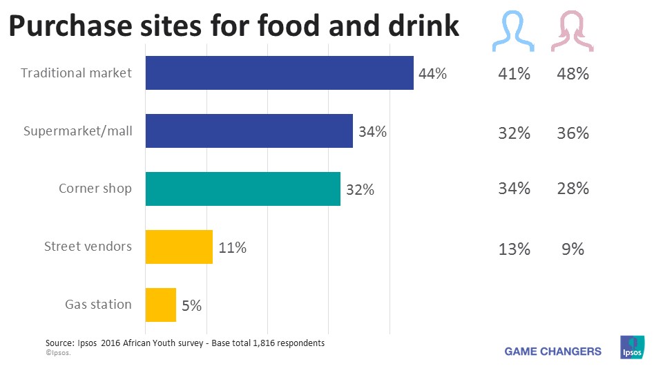 African purchase sites for food and drink