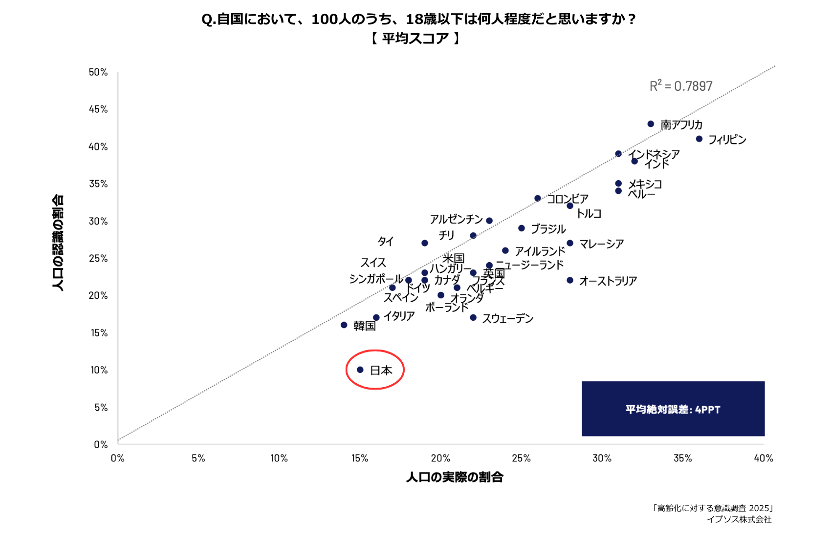 イプソス「高齢に対する意識調査 2025」