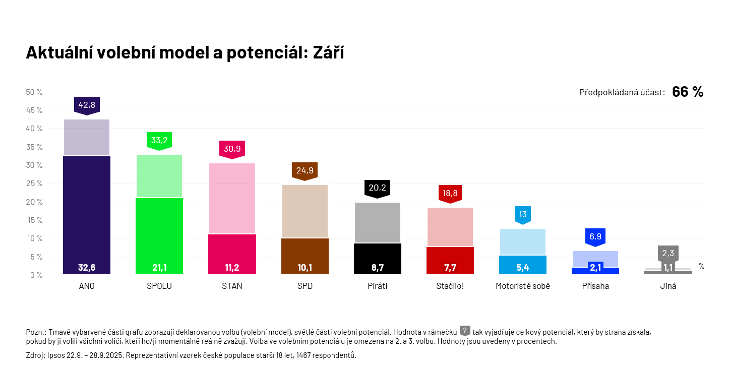 Volebni model zari 2025