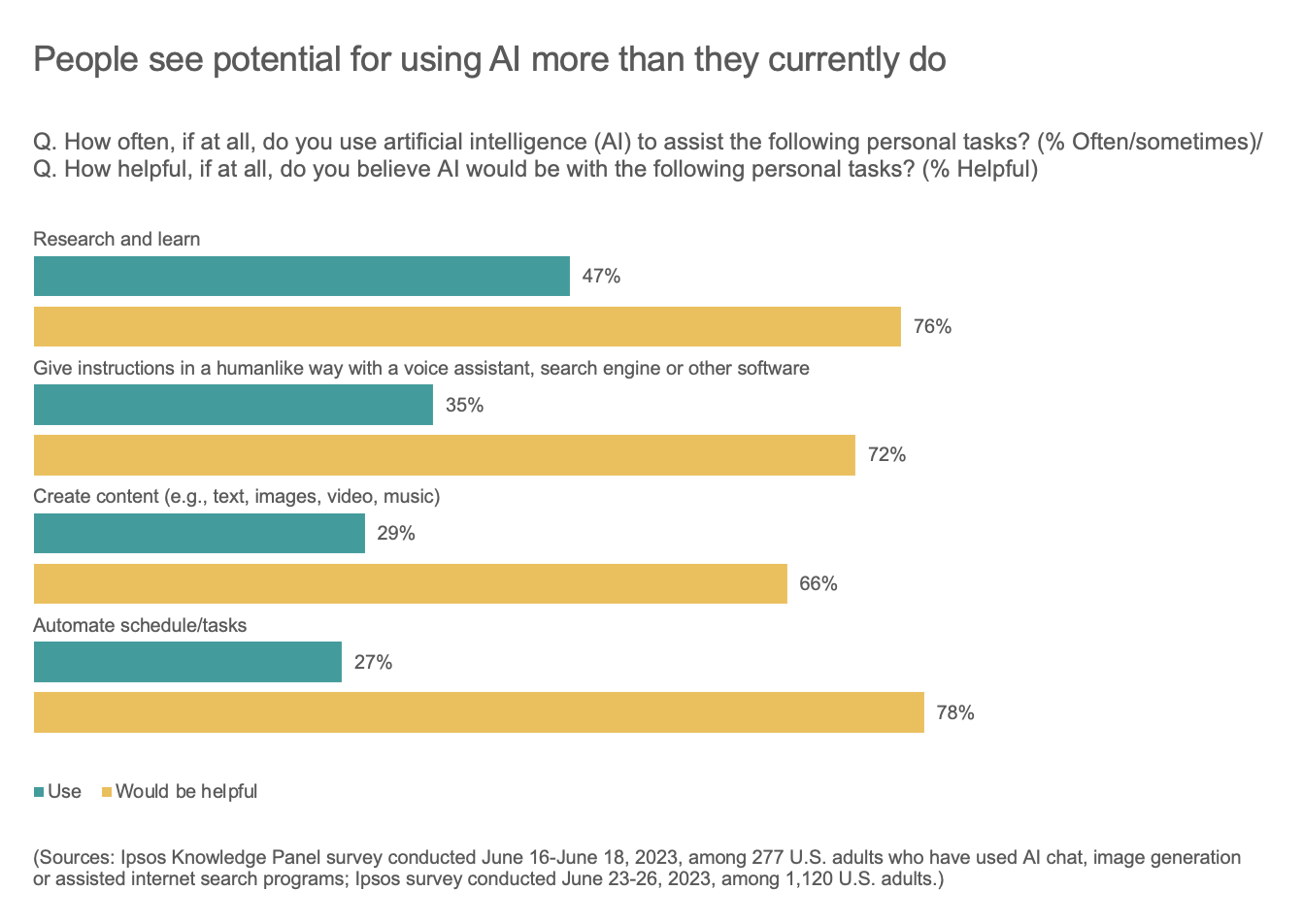 People see potential for using Al more than they currently do