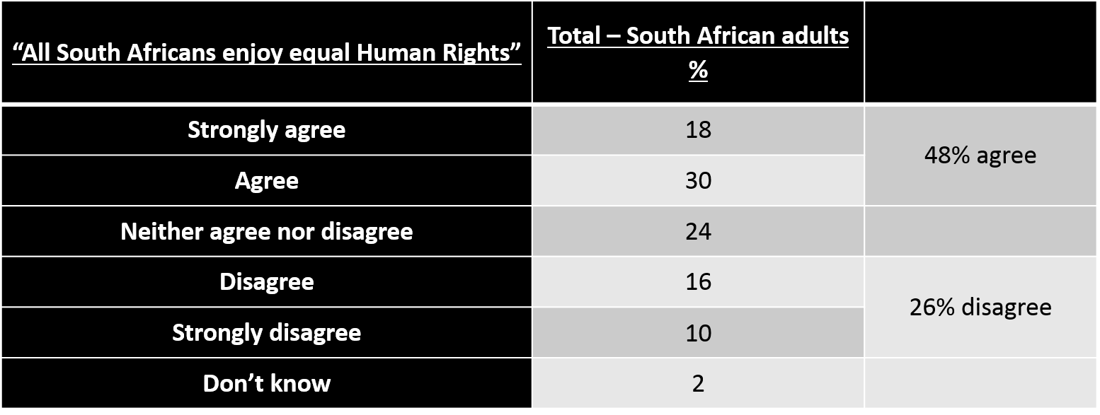 All South Africans enjoy human rights _ 1