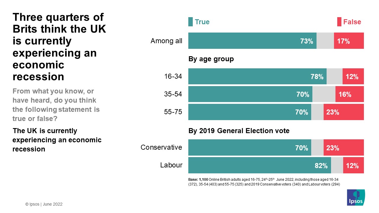 Three-quarters think the UK is currently experiencing a recession