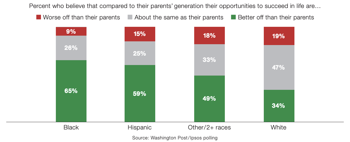 Non-white Americans more optimistic about their ability to succeed in life compared to their parents’ generation.