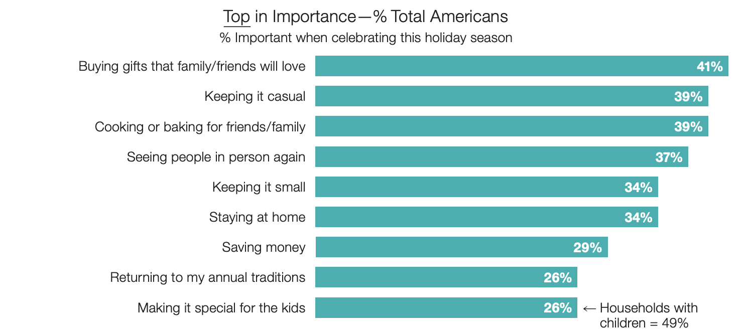 Americans are interesting in making this holiday about people