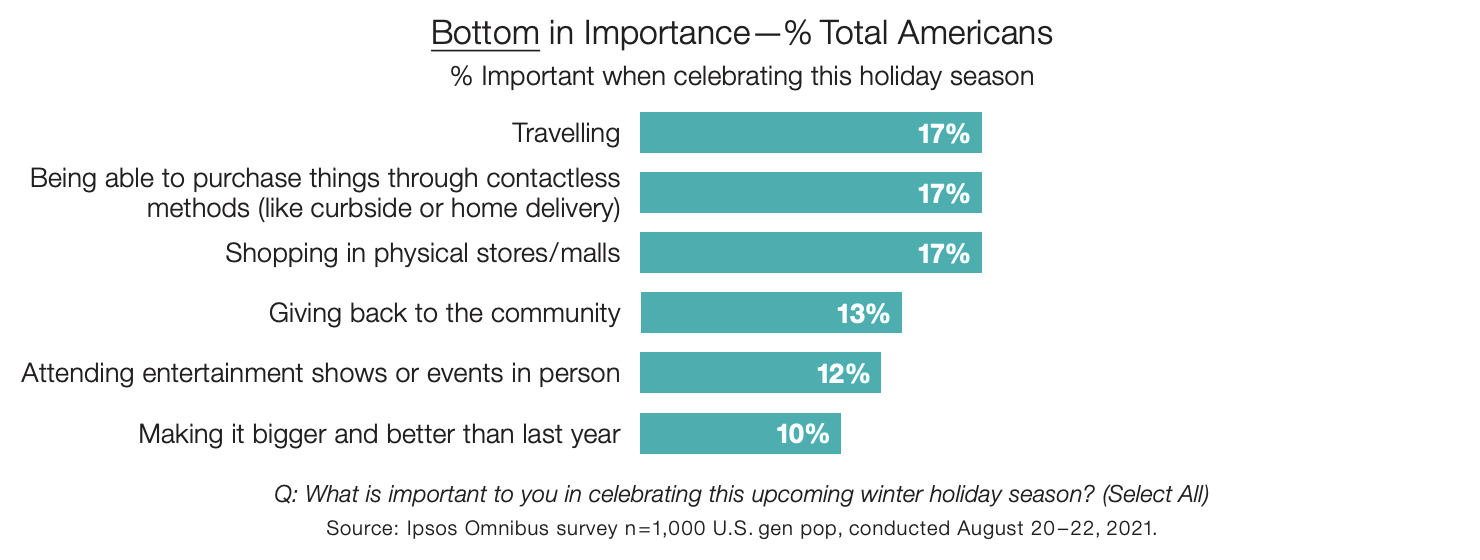 Americans are not interested in making this holiday bigger than last year