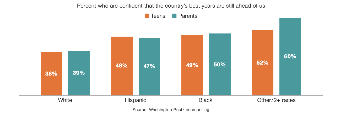 White Americans least likely to feel that the country’s best years are ahead of it