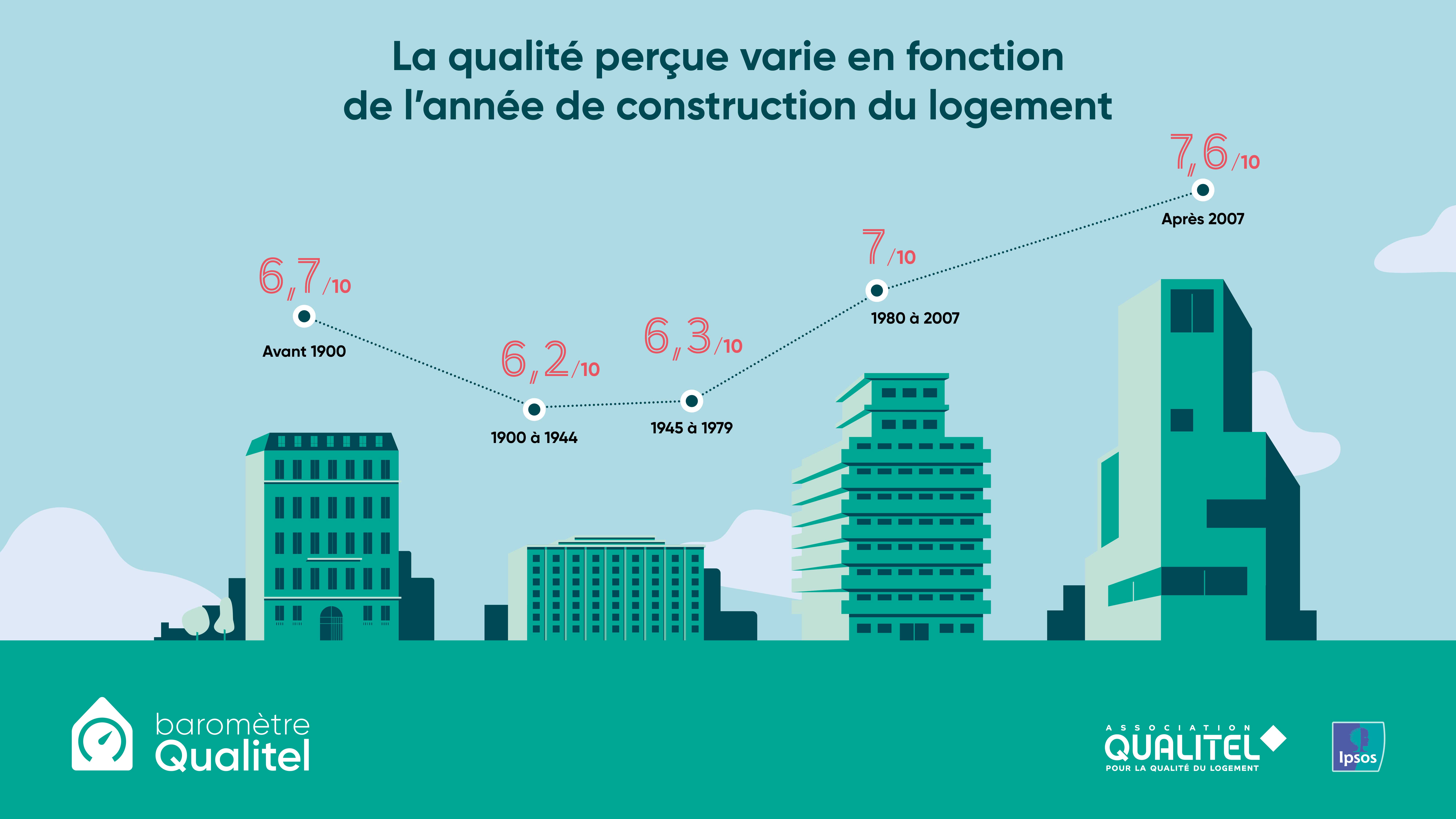 La qualité du logement perçue varie en fonction de l'année de construction du logement