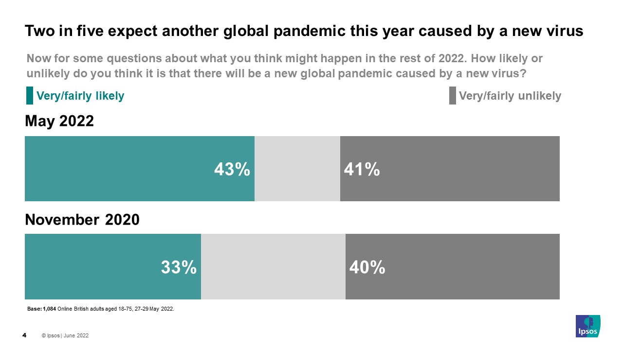 How likely or unlikely do you think it is that there will be a new global pandemic?