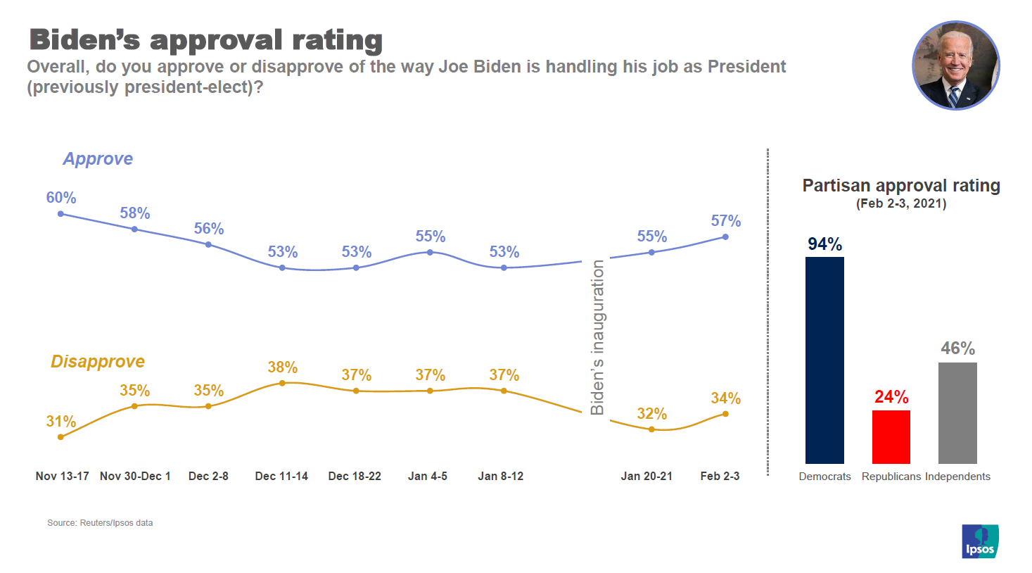 Biden Feb 2-3 approval rating