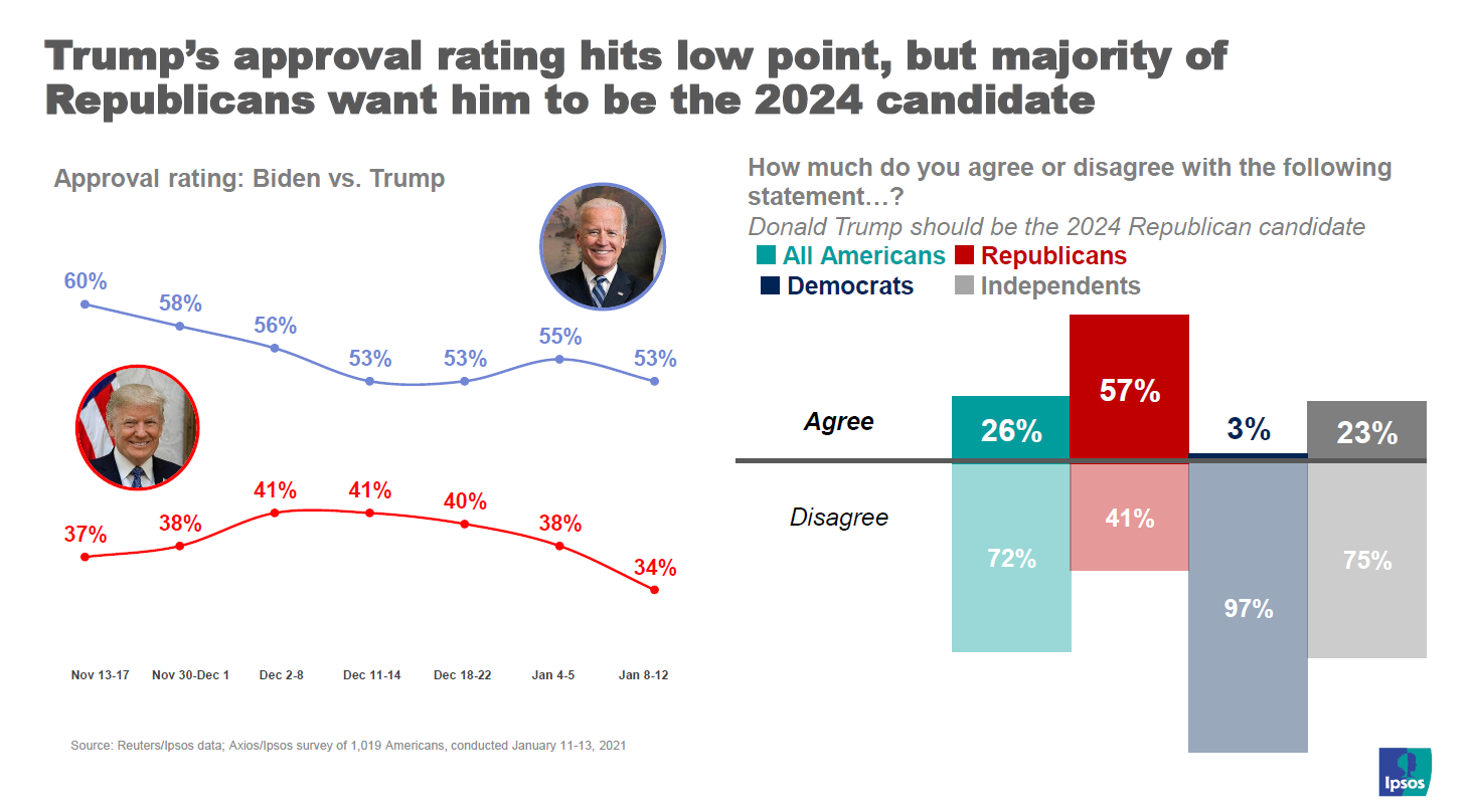 Trump Biden approval ratings