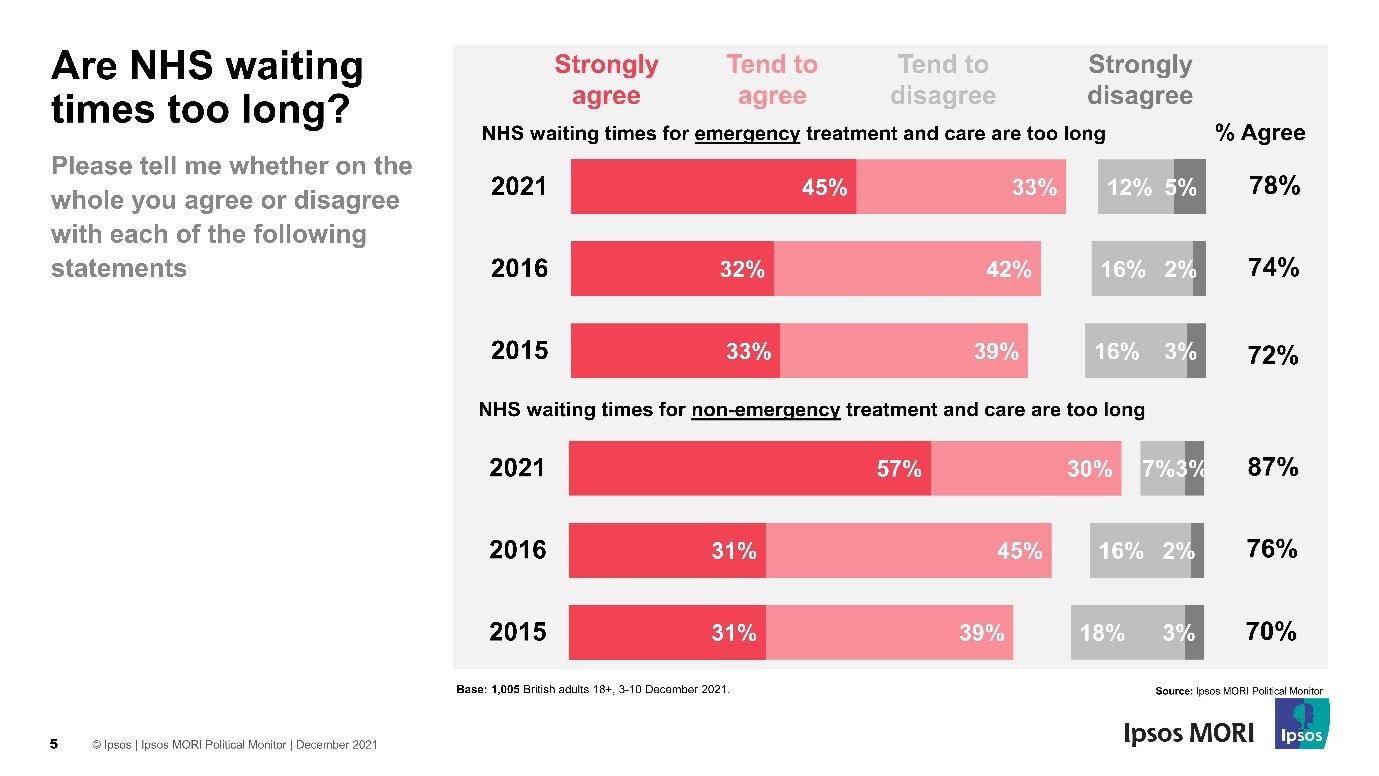 Are NHS waiting lists too long?