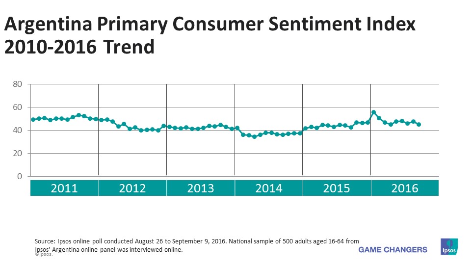 Argentina PCSI 2010-2016 Trend