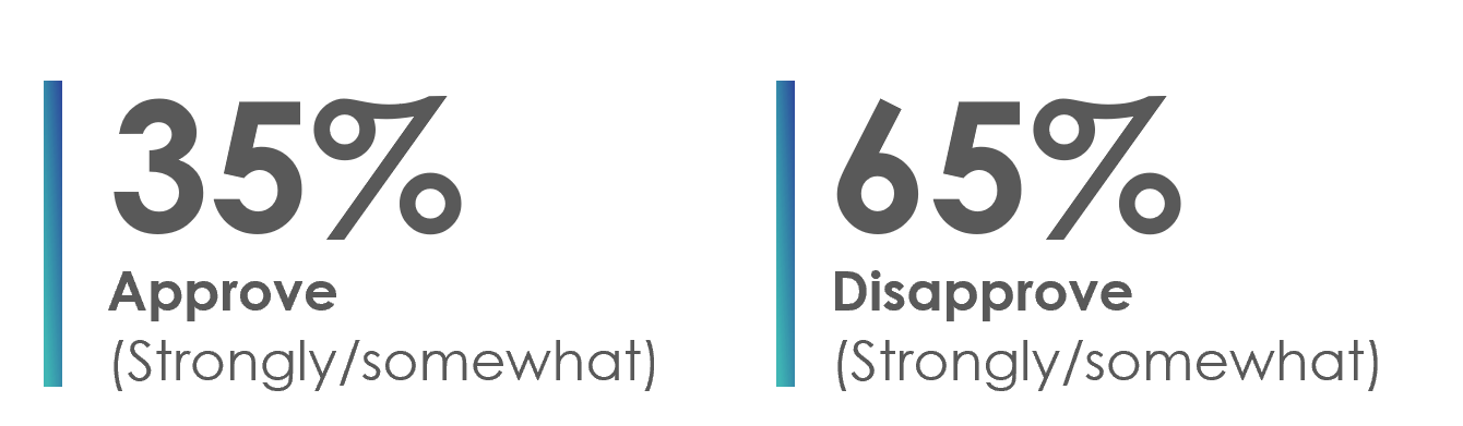 Around two thirds do not approve of the overall management of the Canadian economy