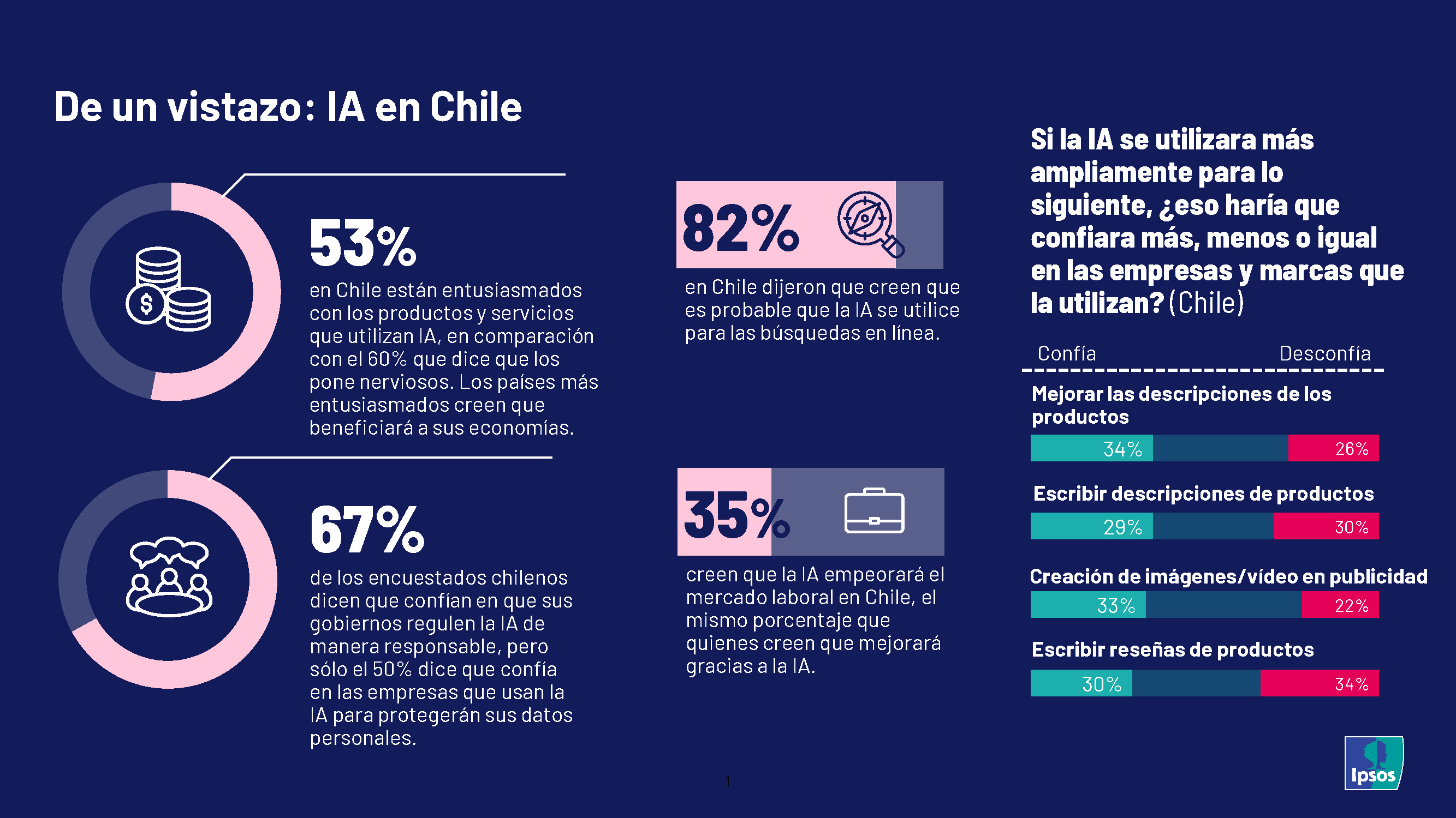Monitor de IA de Ipsos 2025