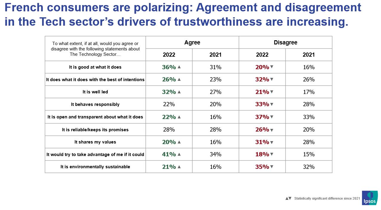 Attitudes towards French in the Tech sector - Ipsos