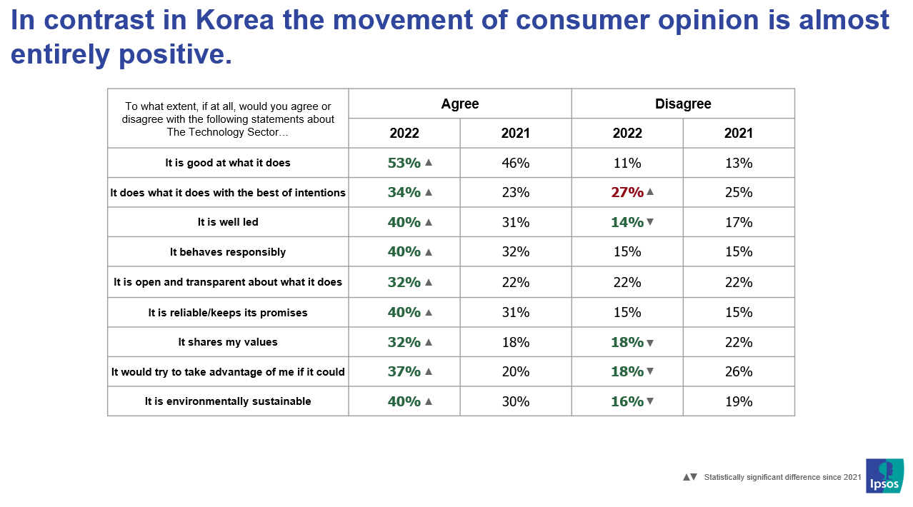Attitudes towards Korea in the Tech sector - Ipsos