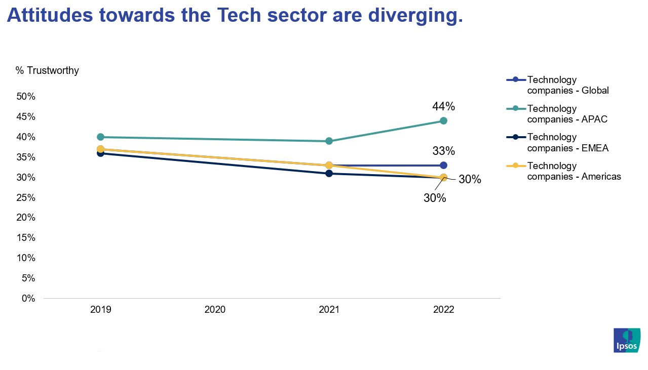 Attitudes towards the Tech sector - Ipsos
