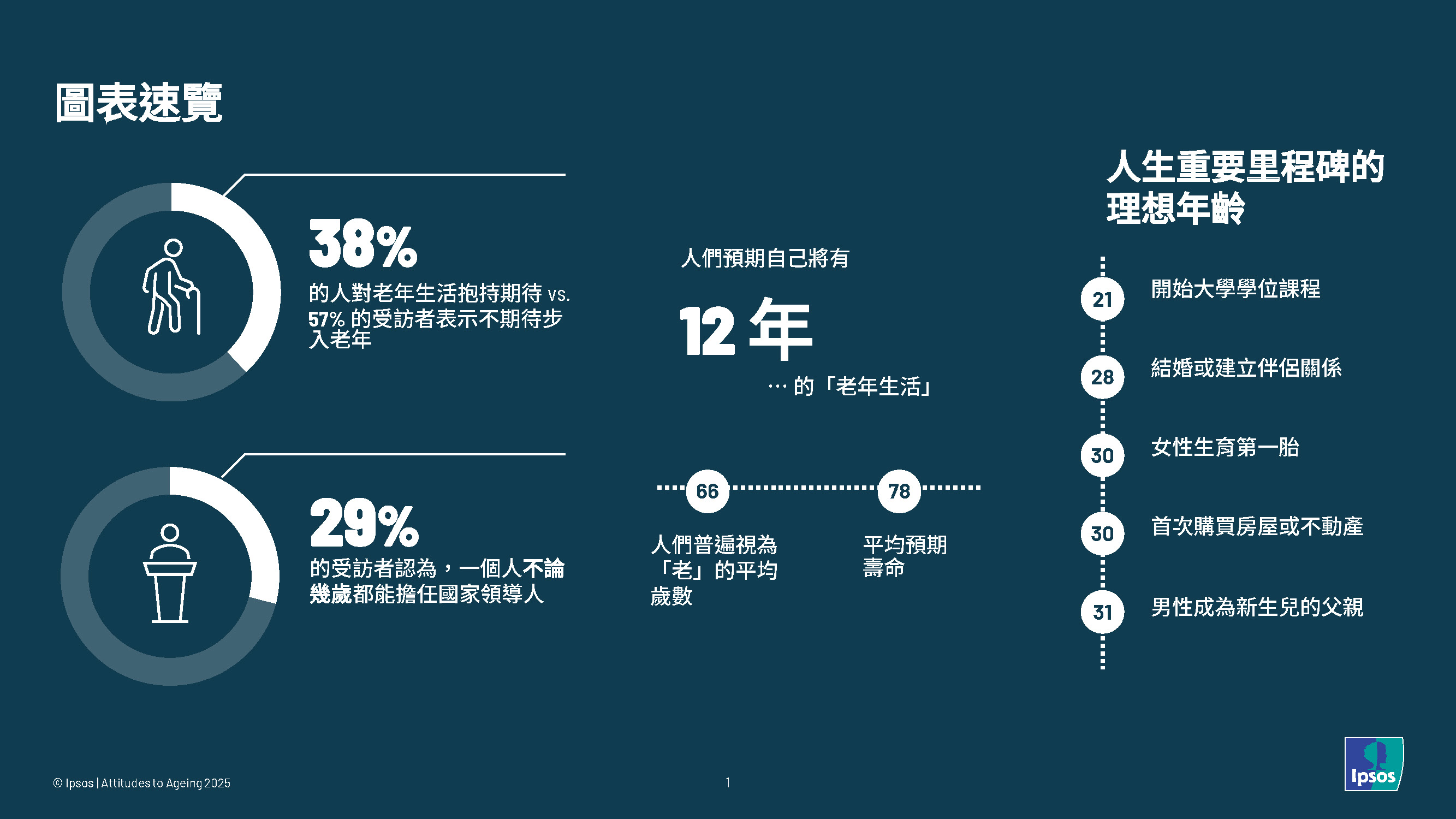 益普索 2025 年老化態度報告 — 調查結果圖表速覽  38% 的人期待步入老年，而 57% 的人則不期待。  人們預期將經歷 12 年的老年時光。  29% 的人認為一個人不論幾歲都能擔任國家領導人。  66 歲：人們普遍認為「老年」開始的平均年齡。  78 歲：人們預期壽命的平均年齡。人生重要事件的理想年齡：21 歲：開始大學學位課程。28 歲：結婚或建立伴侶關係。30 歲：女性生育下一代。30 歲：首次購置房產。21 歲：男性初為人父