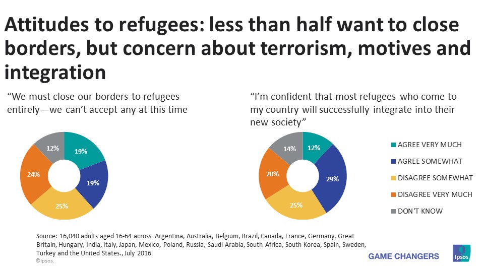 Attitude to refugees